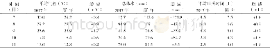 《表1 2017年7~11月试验地气象条件与历年数据的比较》