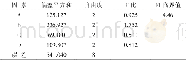 《表5 正交试验结果的方差分析》