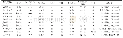 《表3 各水稻品种作再生稻栽培时的特征特性》