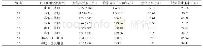《表4 2005~2010年广西主要土地利用转移图谱单元排序》
