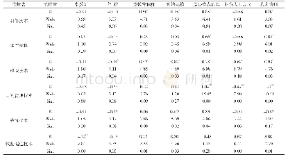 《表6 农户粮食生产技术需求影响因素的多元Logistic模型回归结果》