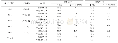 《表2 不同年份间桂垦09-11和华南205 (CK) 的干物质和淀粉含量》