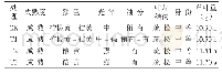 《表6 各处理烟叶外观质量调查结果》