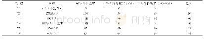 《表2 试验处理设计：AGROTAIN~肥料在中稻上的利用效率研究》