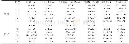 《表4 AGROTAIN肥料对中稻生物学特性与产量构成的影响》