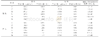 《表6 AGROTAIN肥料对中稻氮素吸收的影响》