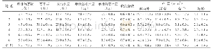 《表2 不同种植处理方式对木薯产量性状的影响》