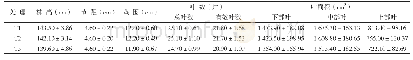 《表1 不同覆膜揭膜方式烟叶的农艺性状》