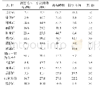 《表3 湖南省各地级市农村厕所类型和占比状况 (%)》