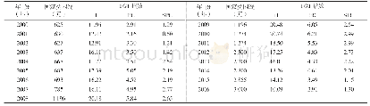 《表1 贵州省农村居民FGT测算结果》