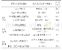 《表2 农村基础设施建设治理现状》