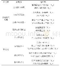 《表1 新型城镇化与土地集约利用协同发展评价指标体系》