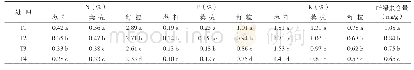 《表3 不同施肥处理的油菜地上部植株养分及叶片叶绿素含量》