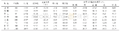 《表1 2015年湘西州植烟土壤有效硫含量及其分布状况 (mg/kg)》