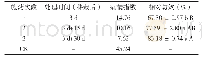 《表1 不同施药次数对青花菜根肿病防效》