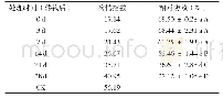 《表3 氰霜唑不同施药时期对青花菜根肿病防效》