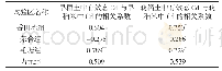 《表4 早晚稻土壤中有效态Cd与早晚稻米中Cd的相关系数》