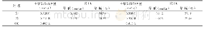 《表3 不同处理对土壤活性镉、砷含量的影响》
