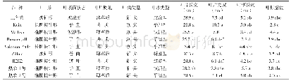 《表3 参试品种叶片特征比较》