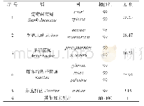 表4 某实验猪场保育猪舍空气微生物种类及所占比例（%）