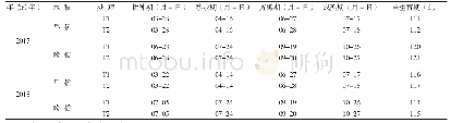表1 不同处理早、晚稻生育期的比较