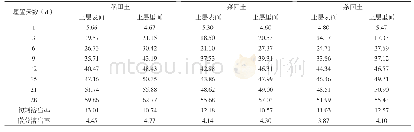 《表2 包膜尿素在不同土壤类型中氮素累计释放率》