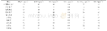 表2 浏阳市小微站各项污染物排放情况