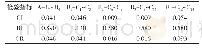 表2 判断矩阵检验一致性检验结果