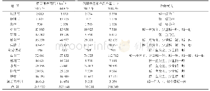 《表1 2017—2018年湖南省稻田综合种养情况》