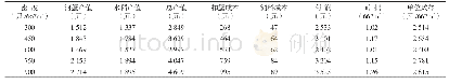 《表2 不同养殖密度试验产值计算表》