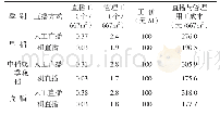 《表8 直播用工与管理用工情况》