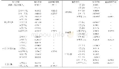 《表4 烤烟大田生育期天数与气象因素相关性结果》