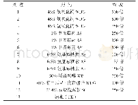 《表1 供试药剂使用浓度：6种药剂对茄子绵疫病的防治试验》