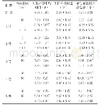 表3 电镀厂排水对大型溞的慢性毒性试验结果