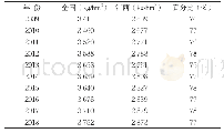 《表1 2009—2018年江西省花生单产与全国花生平均单产》