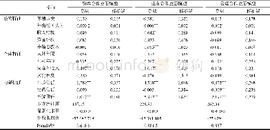 《表5 合作社内部信任与社员合作意愿的模型估计》