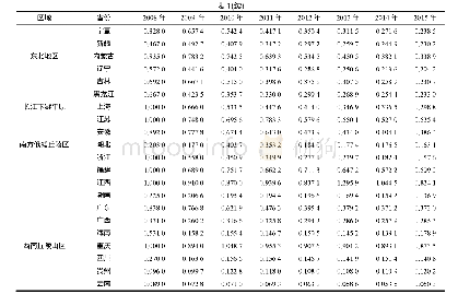 《表1 2008—2015年30个省 (市区) 农机化累计全要素生产率变化趋势》