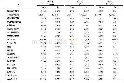 《表1 样本特征：生活能源消费结构对农村家庭医疗支出的影响——基于中国劳动力动态调查数据》