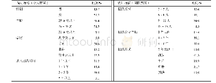 《表1 研究样本的描述性统计》