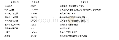 表1 变量及其定义：资产专用性对农民合作社债务融资的影响