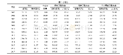 《表1 2000—2017年湖南省卫生总费用总量及构成》