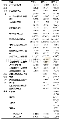 《表2 有序Logit回归分析结果》