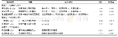 表1 社会资本各维度及指标体系