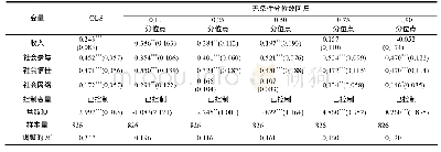 《表4 收入、社会资本各维度对农民阶层自我定位影响的估计结果》