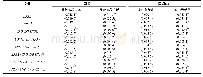 表5 分样本回归结果：规模经营、分工深化与农业生产率——基于江西省水稻种植户的经验证据