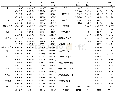 表3 信任对个体创业的影响