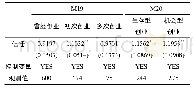 表8 信任对不同类型创业的影响