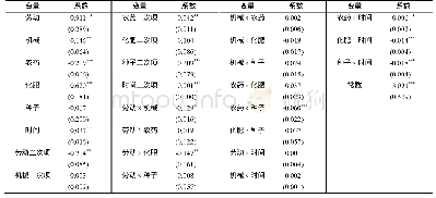 表6 稳健性检验：FGLS法估计模型