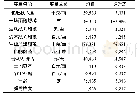 《表1 变量描述性统计：农业经营规模化发展对化肥施用强度的影响——基于投入产出规模化视角的分析》