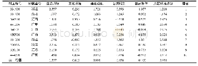 表3 乡村人居环境质量得分及其综合排名结果